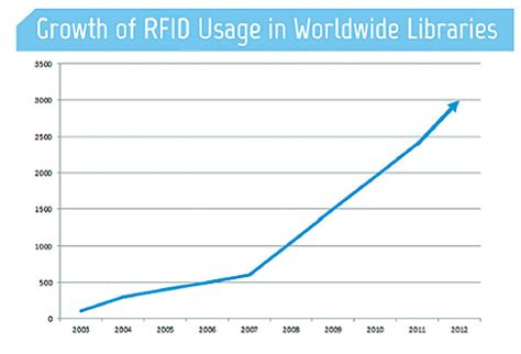 rfid chip market growth estimation|what is rfid technology.